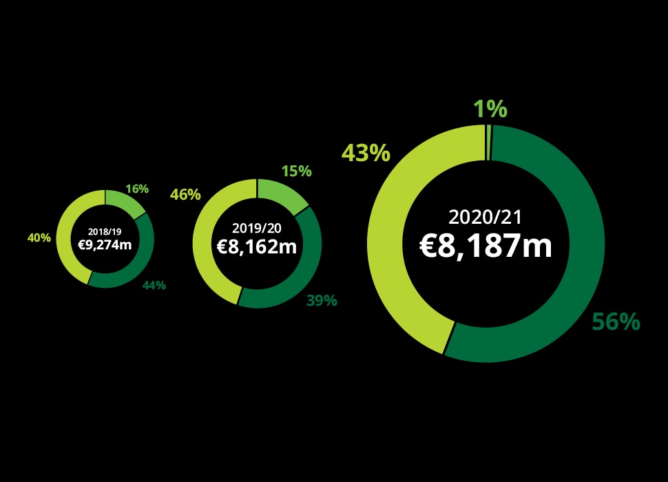 Money League's total revenue profile