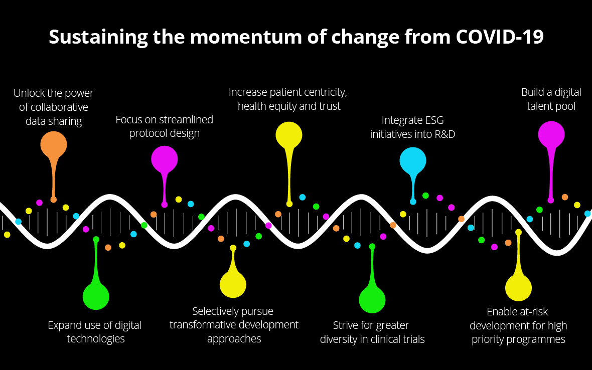 Graphic displaying strategies to sustain the momentum of change resulting from COVID-19.