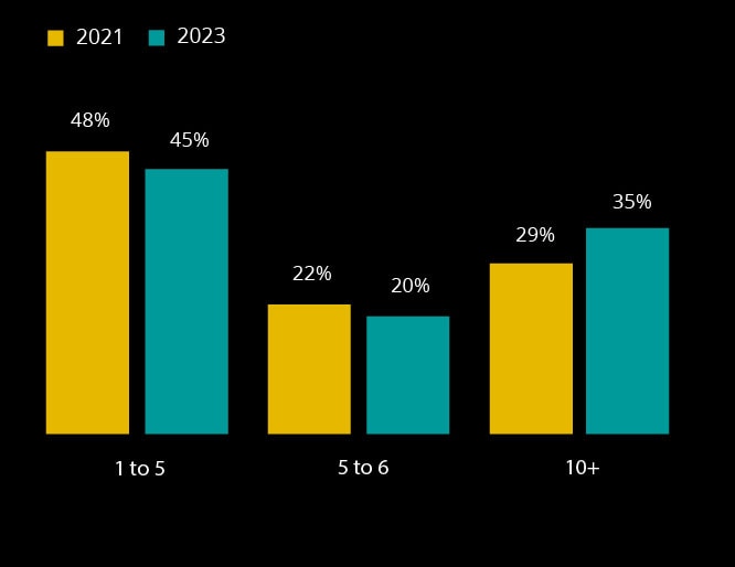 How many dedicated personnel sit in your company’s Strategy function?