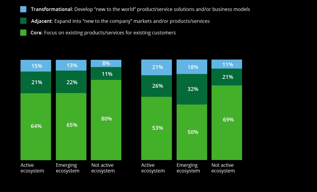 How ecosystem involvement correlates to investment mix