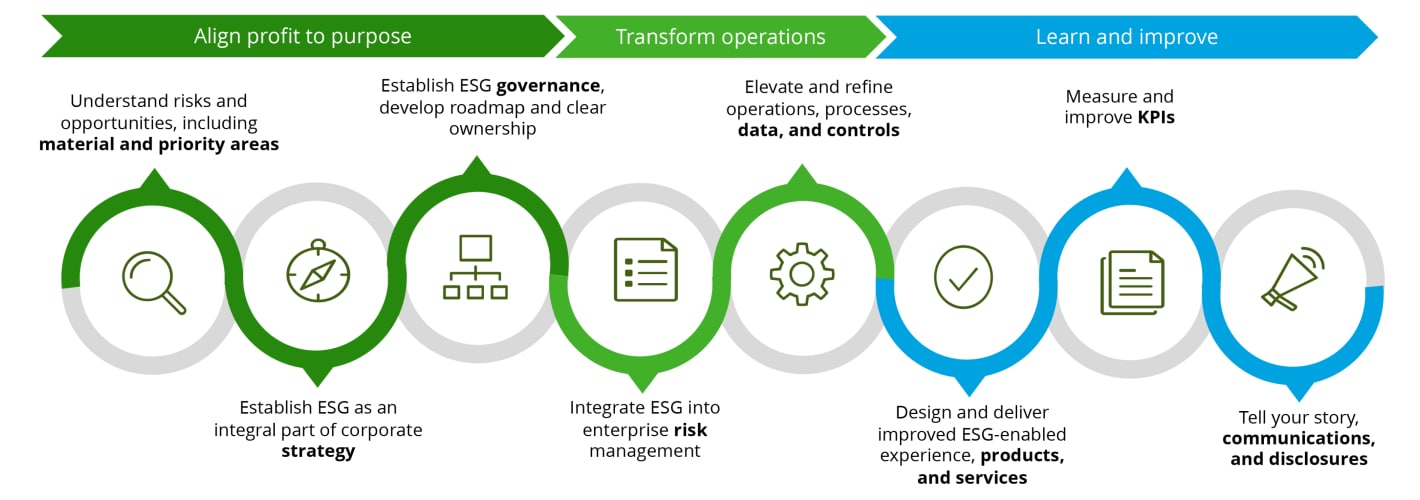 infographic depicting the ESG readiness journey