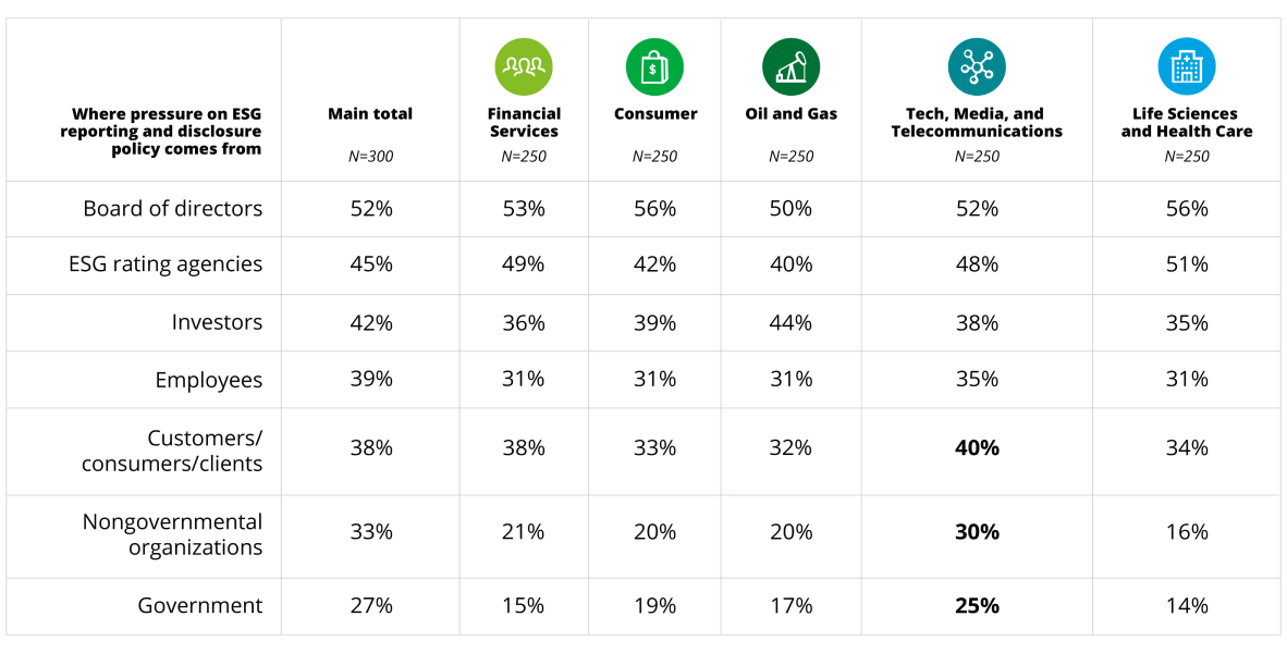 A table presenting data on where pressure on ESG reporting and disclosure policy comes from