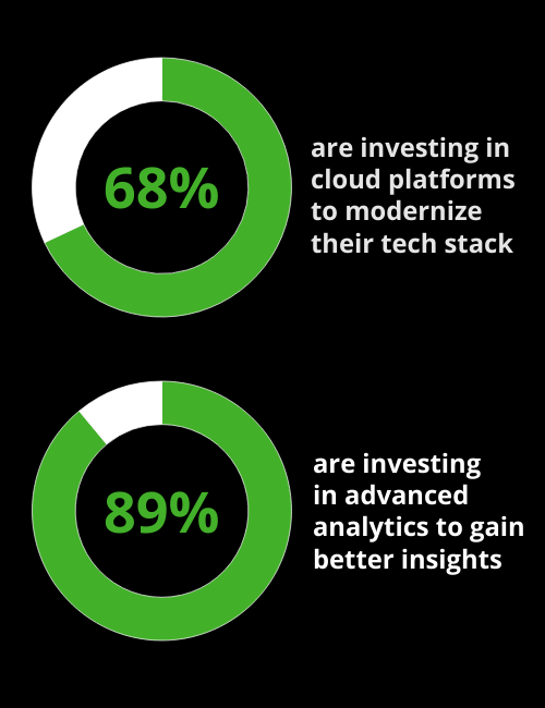 68% are investing in cloud platforms to modernize their tech stacks