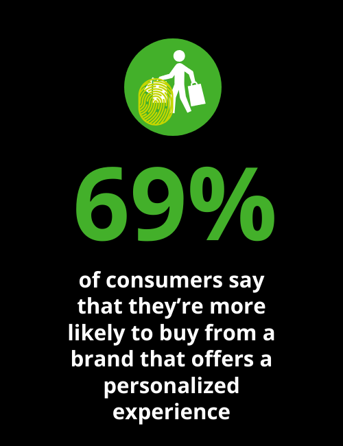 69% of consumers say they're more likely to buy from a brand that offers a personalized experience