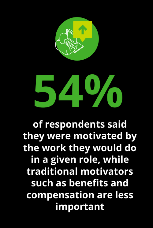 54% of respondents said they were motivated by the work they do