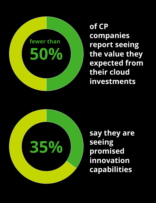 GenAi is critical - 67% of surveyed LS companies are investing in AI/ML