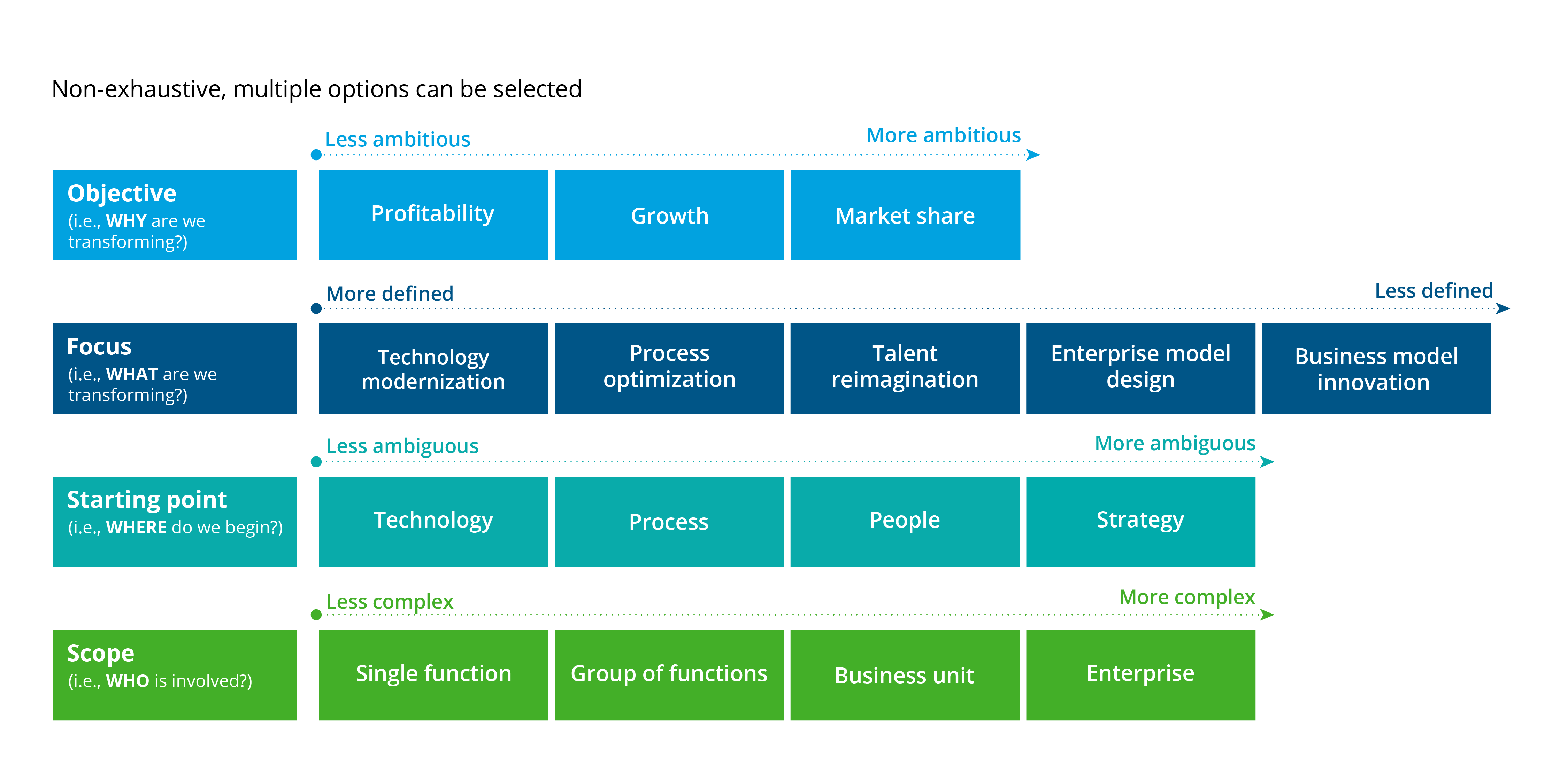 Structuring Your Transformation Program Deloitte US