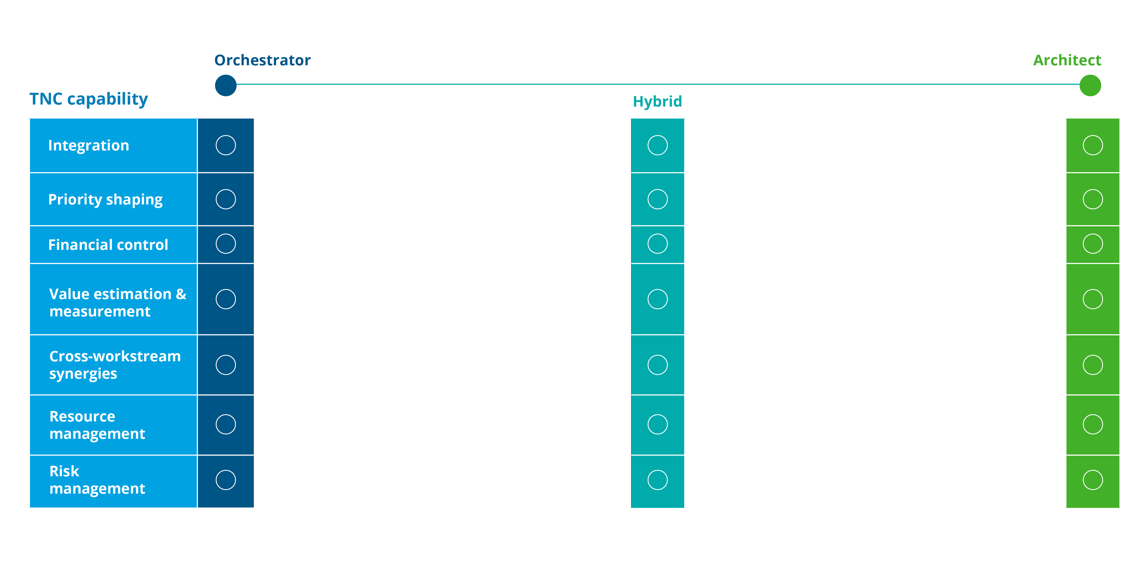 Figure 2: TNC archetypes chart