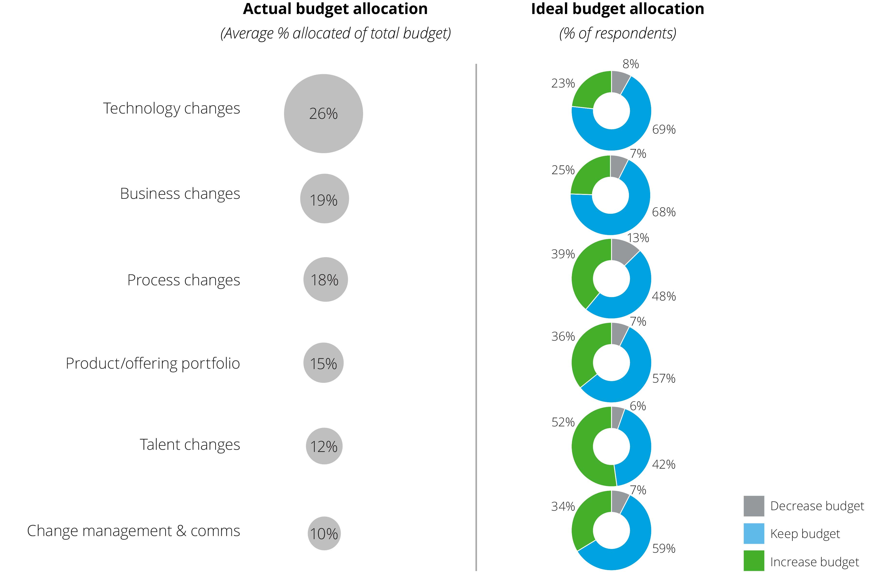 Transformation Budget Allocation charts