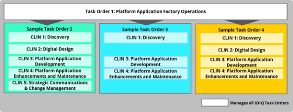 Platform Application Factory Operations