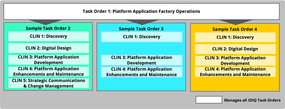 graphic showing sample task orders