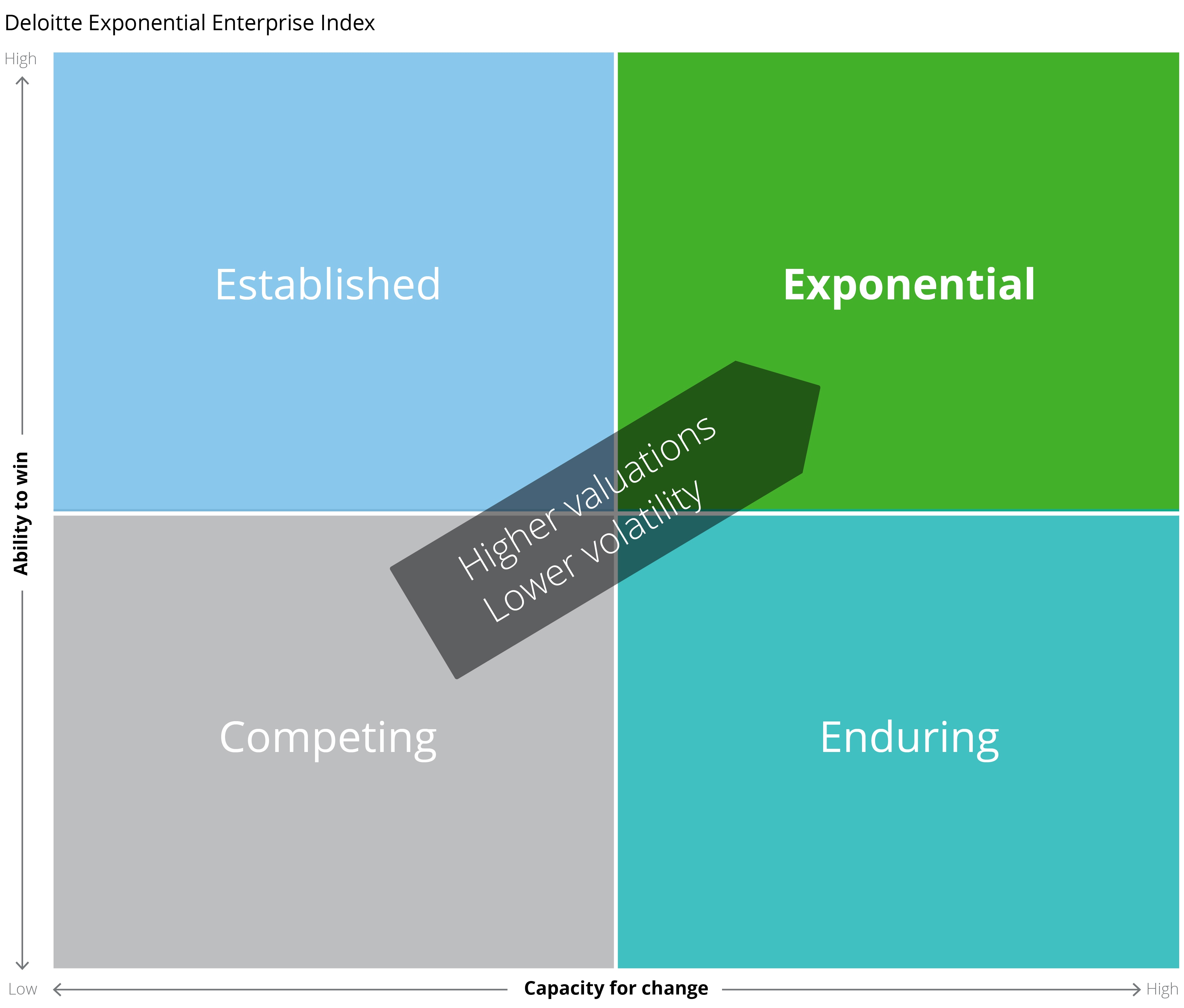 Deloitte Exponential Enterprise Index quadrant