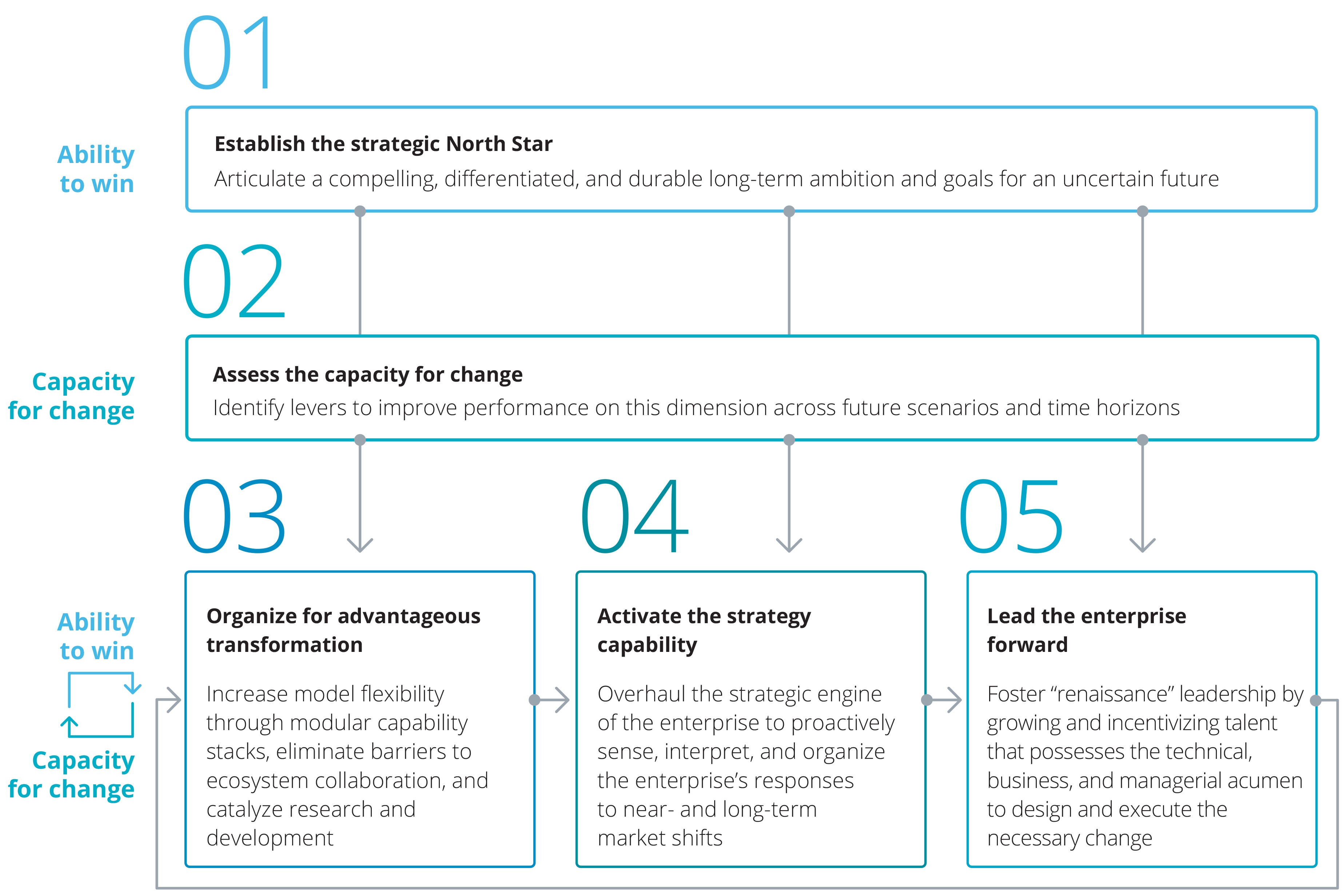 Five critical steps to become an exponential enterprise illustration