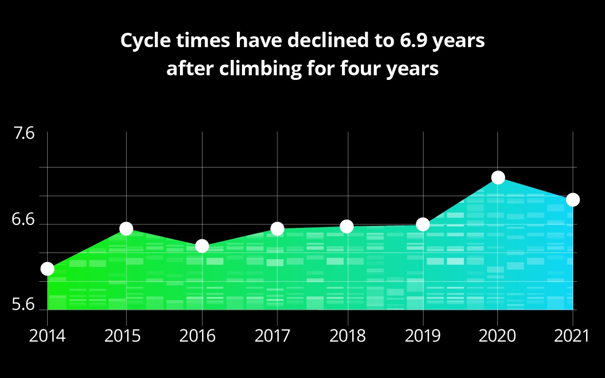Line chart showing cycle time decline.