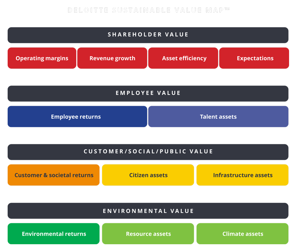 A New Value System The Sustainable Value Map Deloitte US   High Level Sustainability Value Map V4 