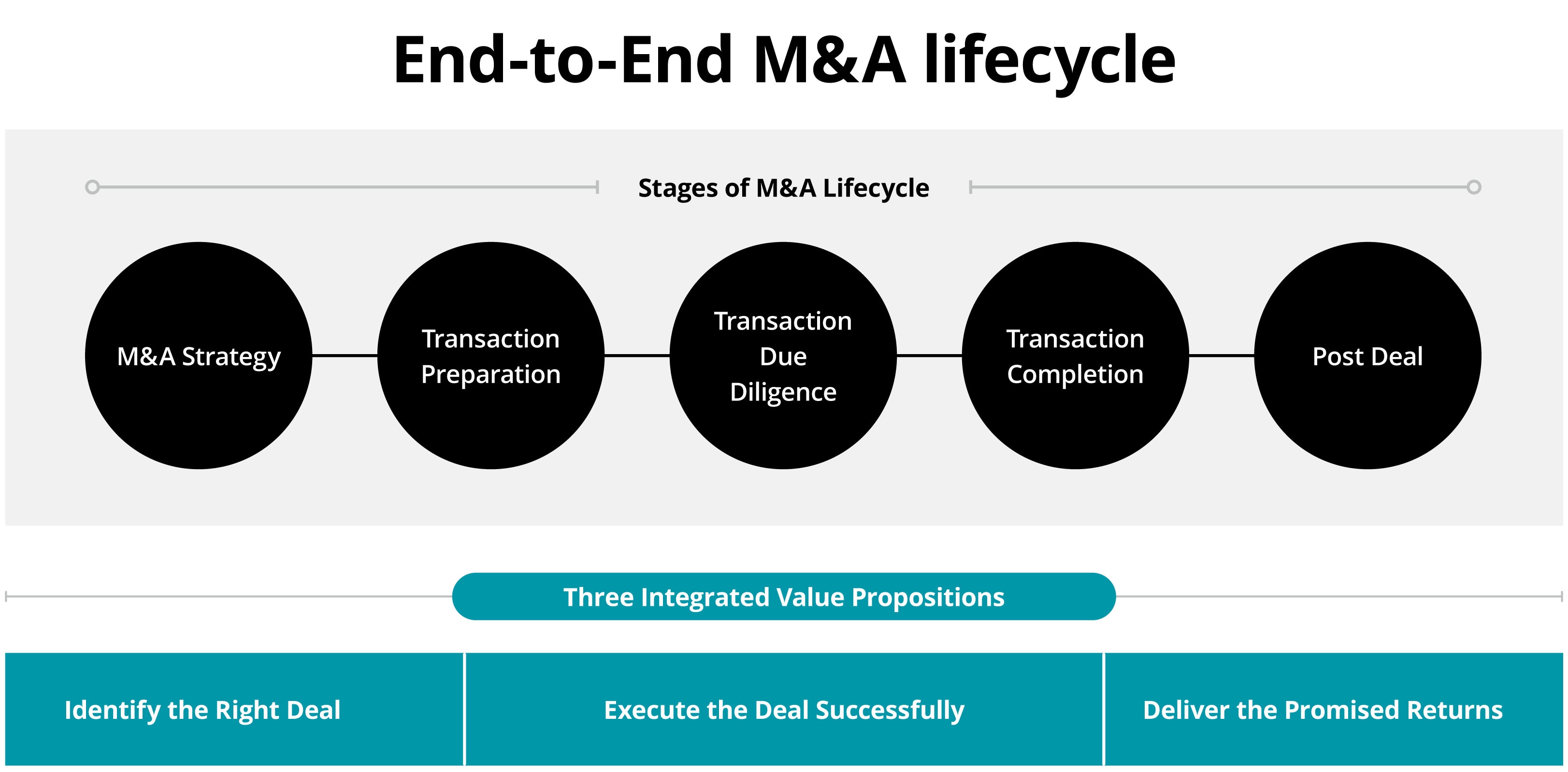 End-to-End M&A