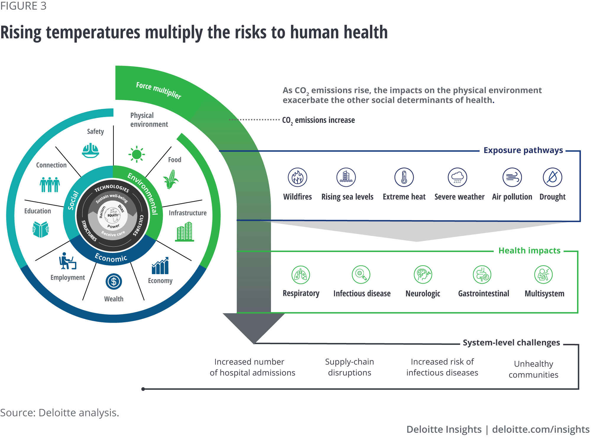 Climate change and health care Deloitte Insights