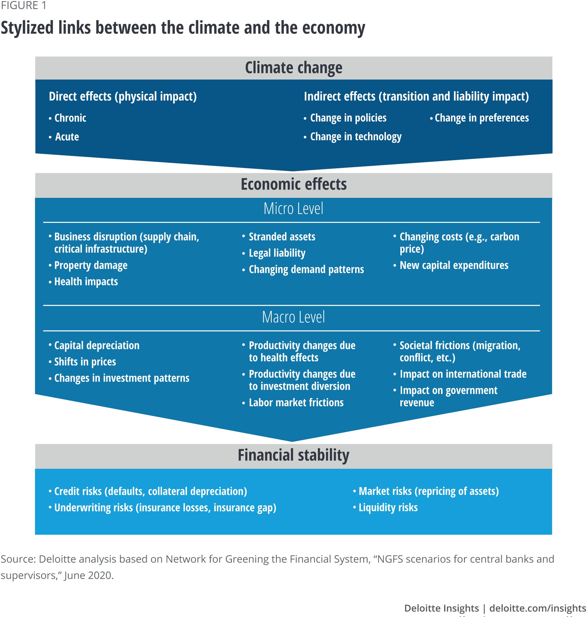 Climate Change And Carbon Tax Impact On The Economy Deloitte Insights