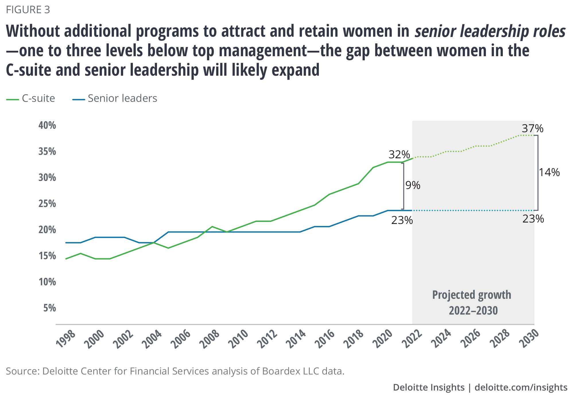 Women in the finance industry and leadership Deloitte Insights