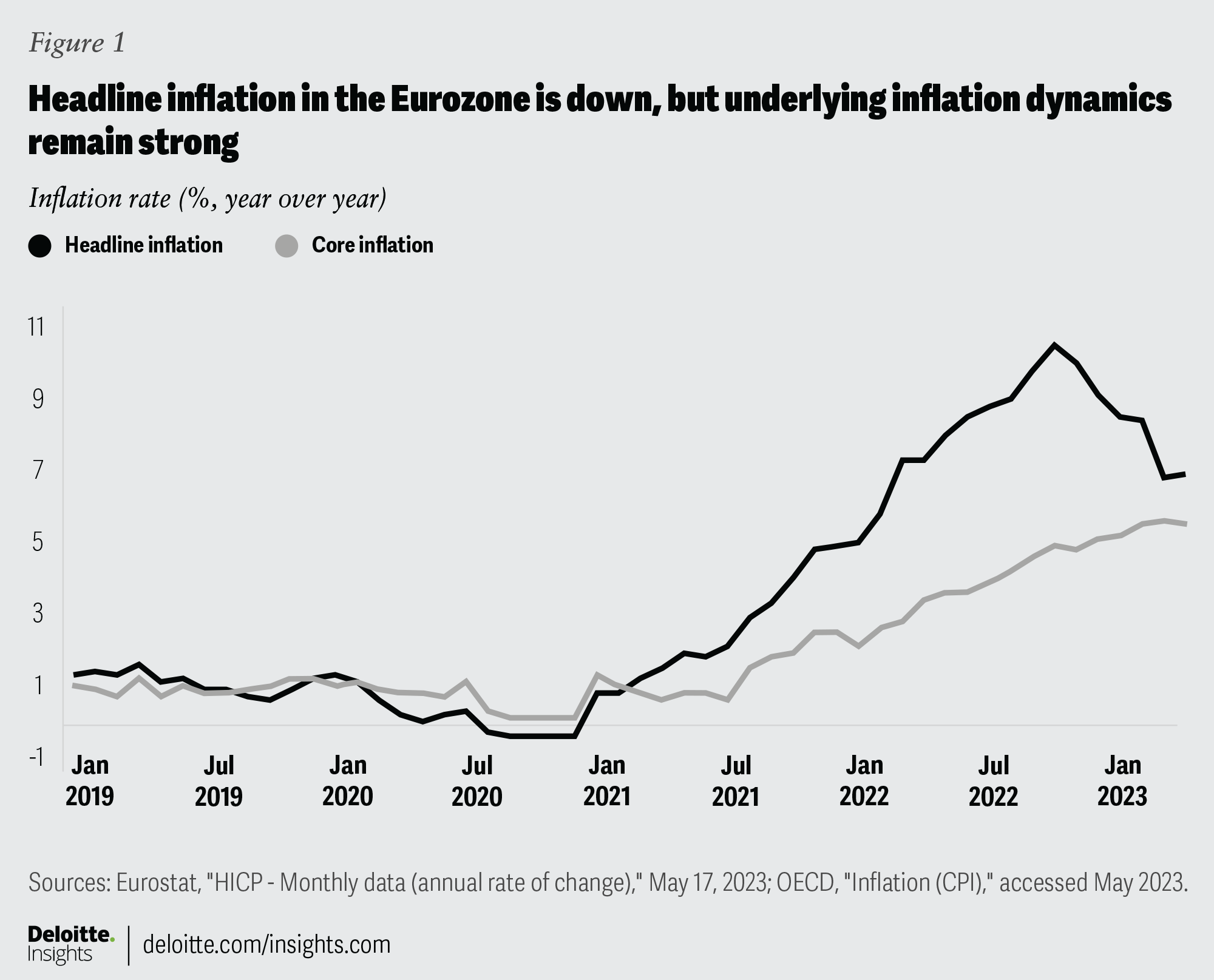 Eurozone economic outlook Deloitte Insights