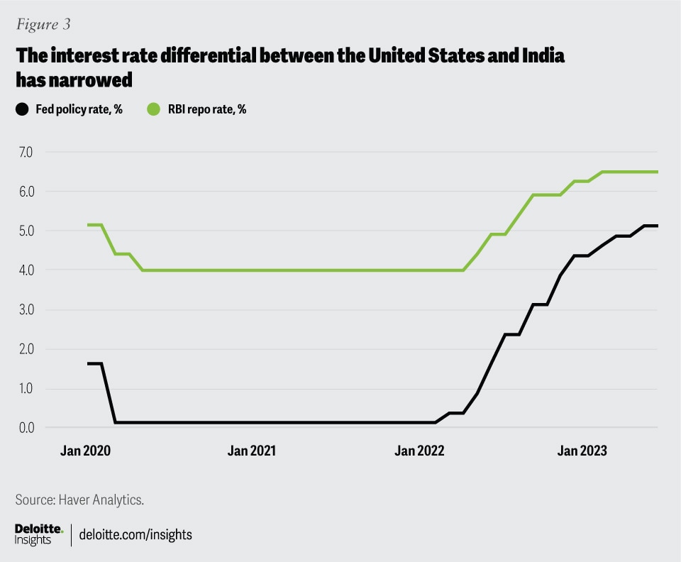 India economic outlook | Deloitte Insights