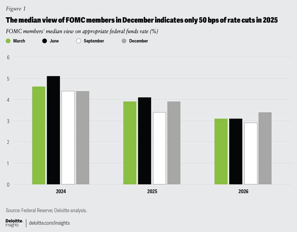 Fed rate cut 2025 Deloitte Insights