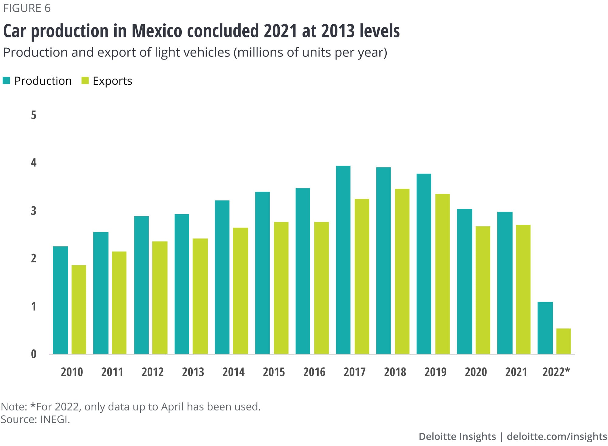 Mexico economic outlook Deloitte Insights