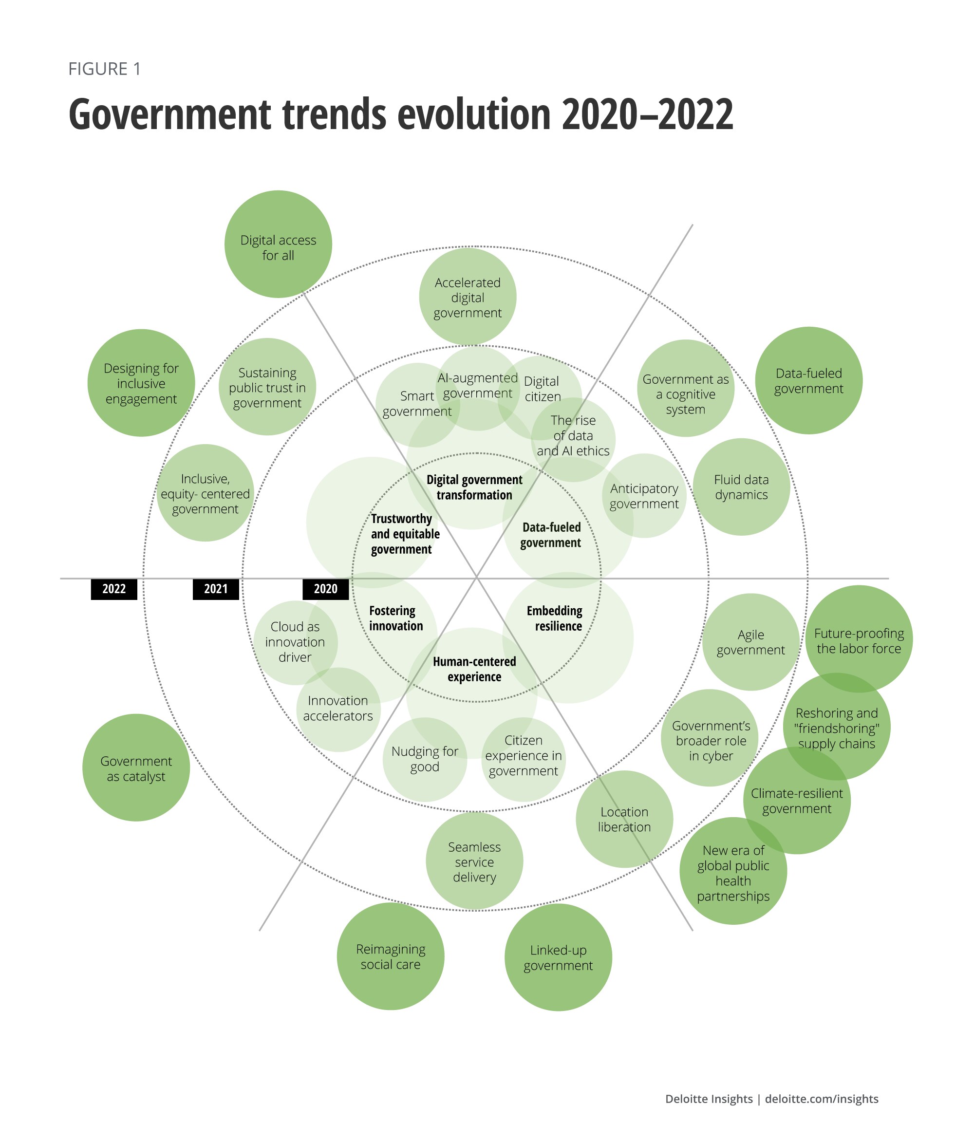 Government Trends 2022 Introduction | Deloitte Insights