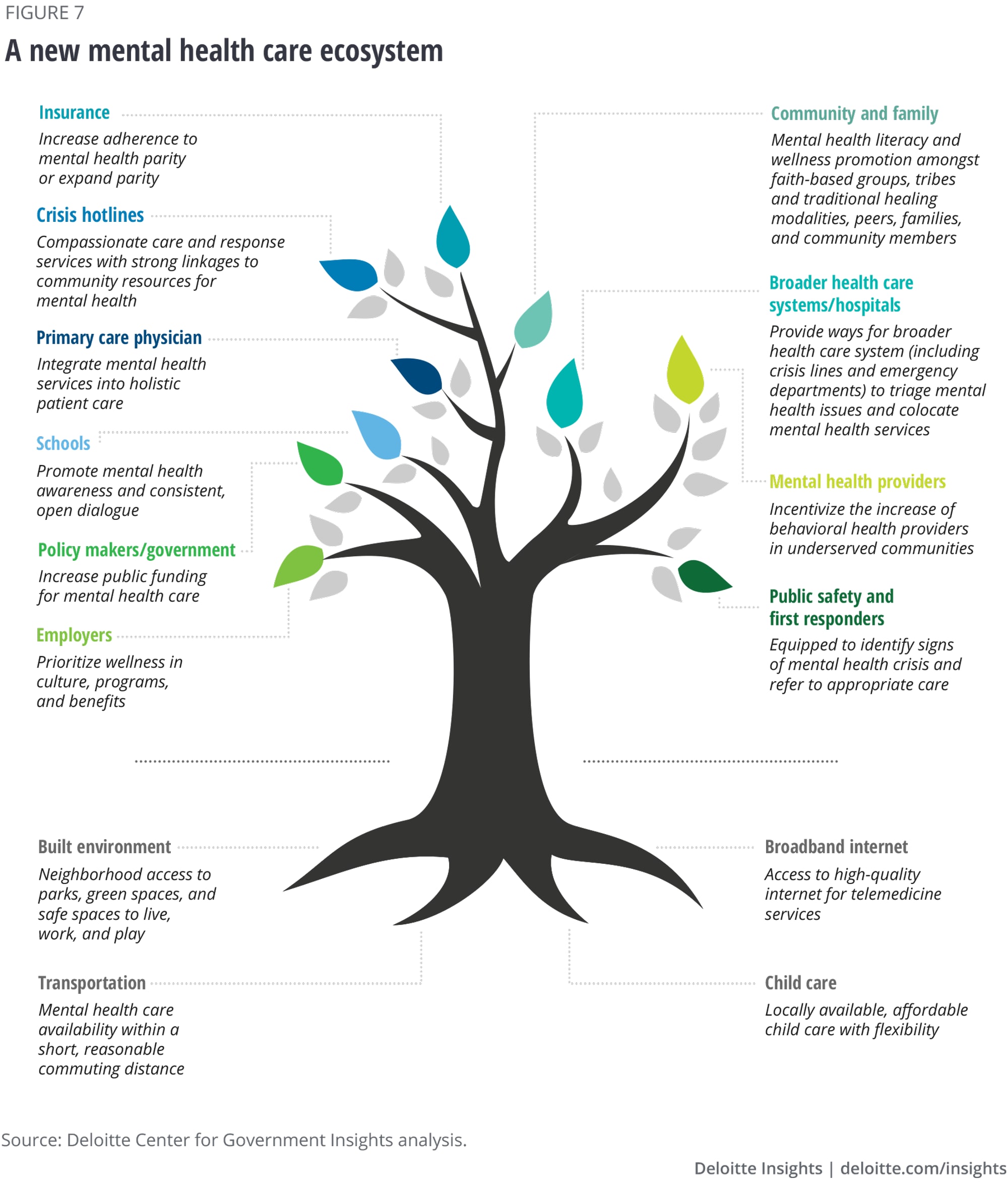 Mental Health Equity And Creating An Accessible System Deloitte Insights