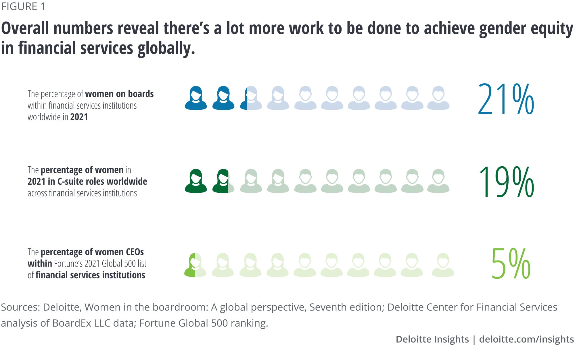 Gender diversity in global financial services Deloitte Insights