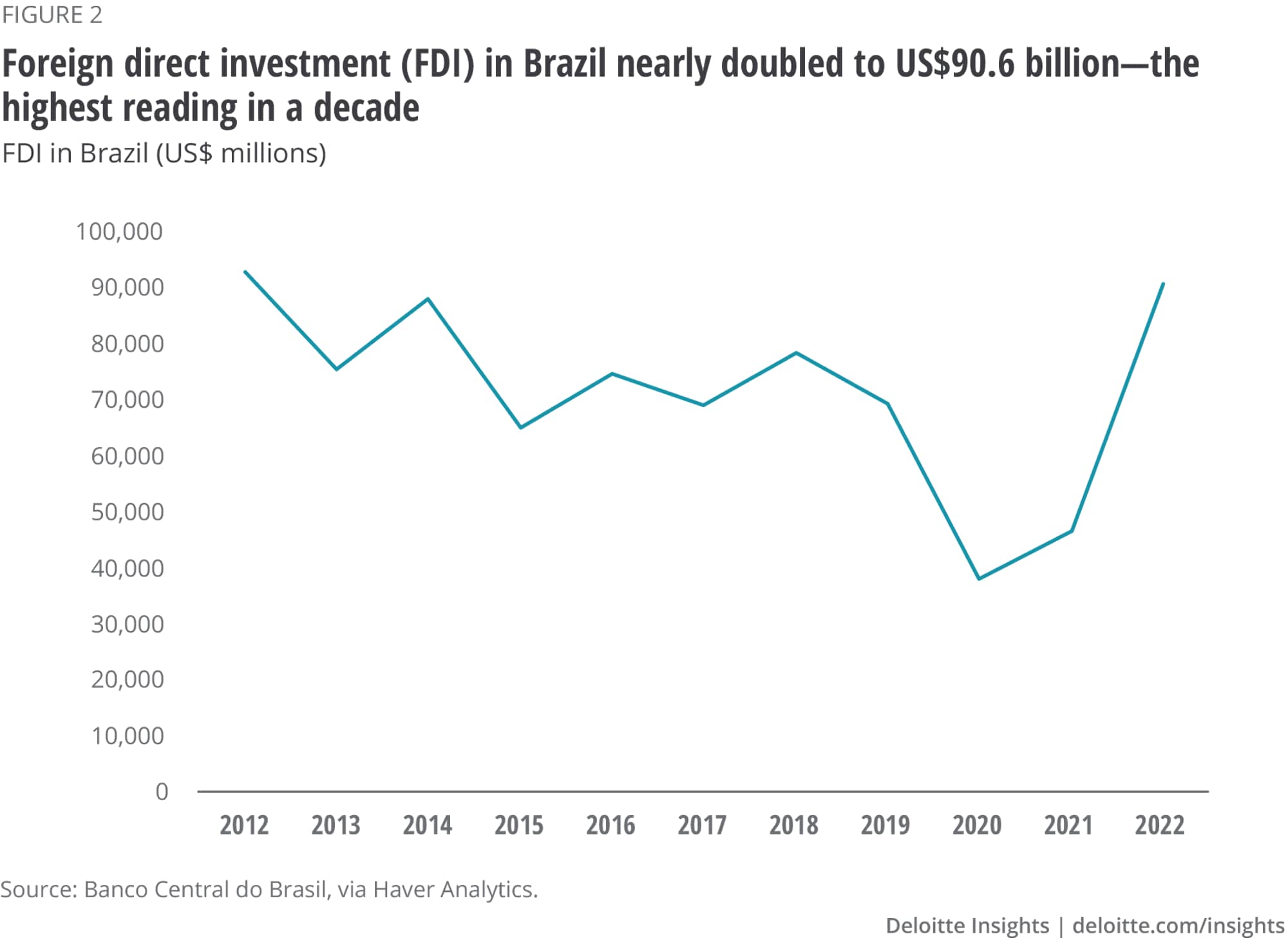 How did Covid impact FDI between Brazil and the US? Investment Monitor
