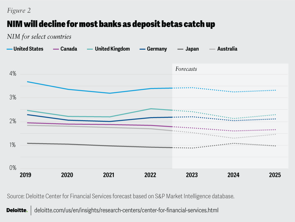 2024 banking industry outlook Deloitte Insights