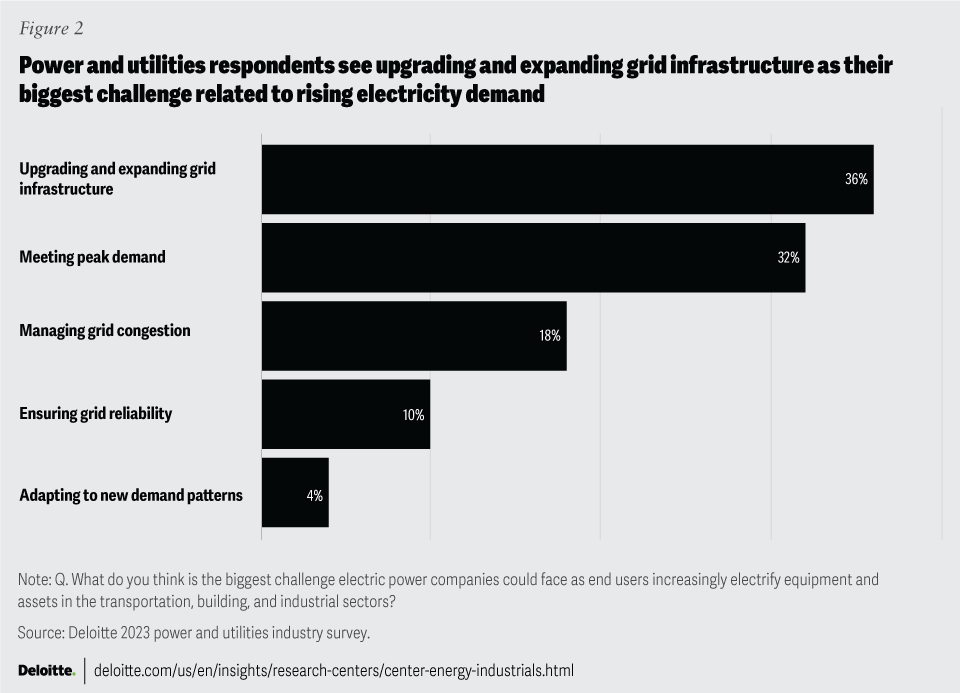 2024 power and utilities industry outlook Deloitte Insights