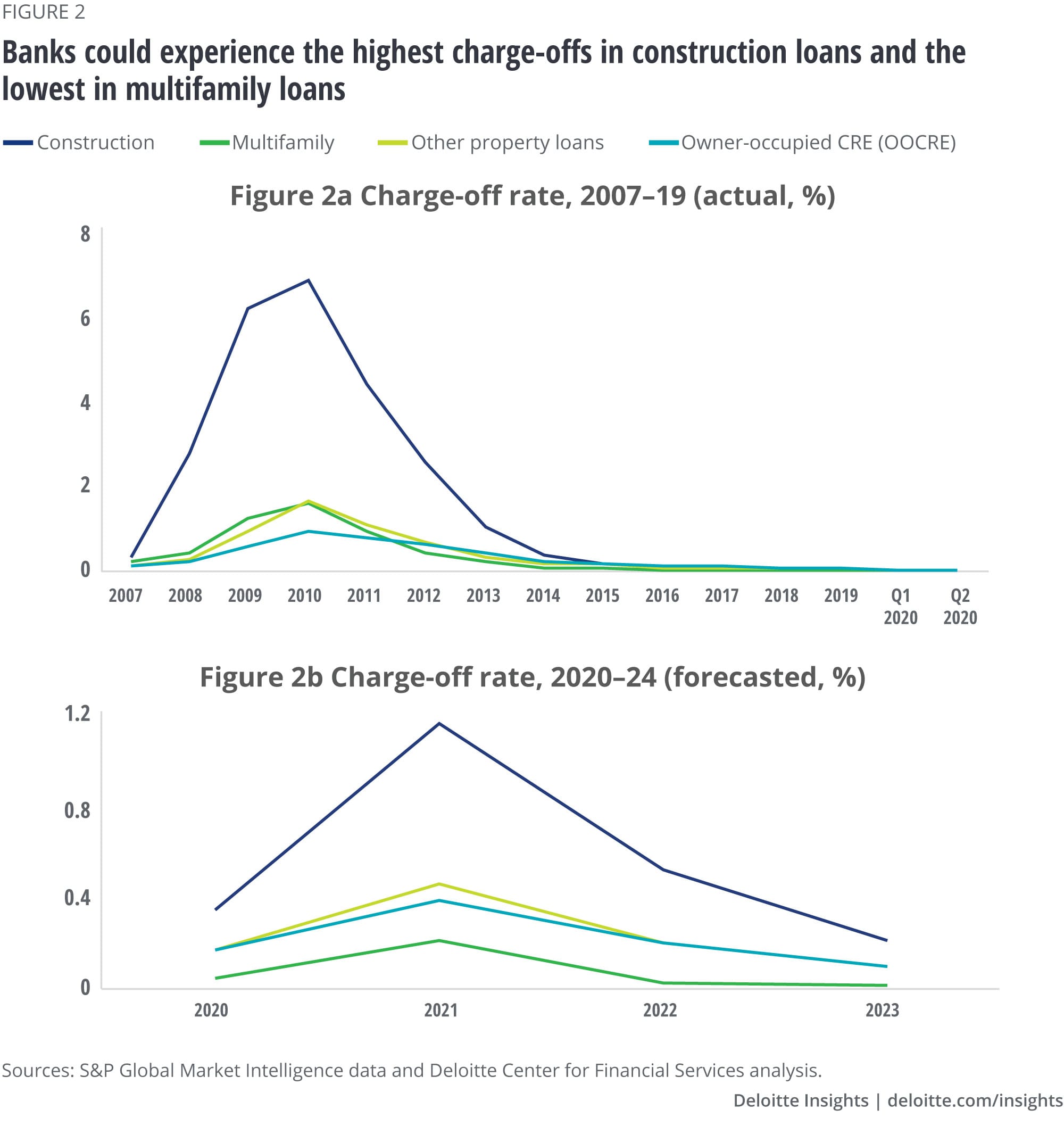 Banks could experience the highest charge-off rate in construction loans and the lowest in multifamily loans