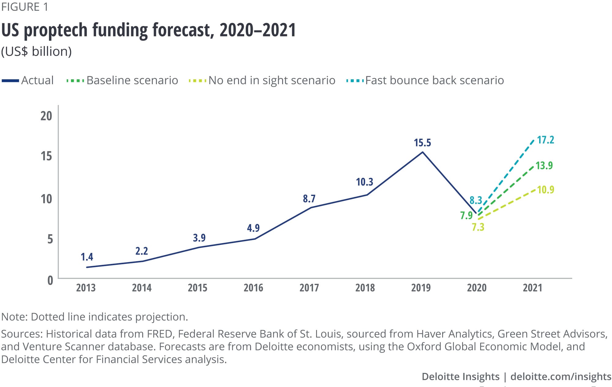 The US proptech funding forecast