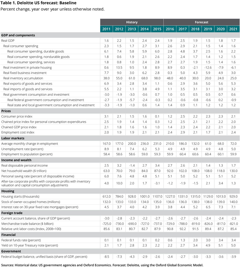 Table 1. Deloitte US forecast: Baseline
