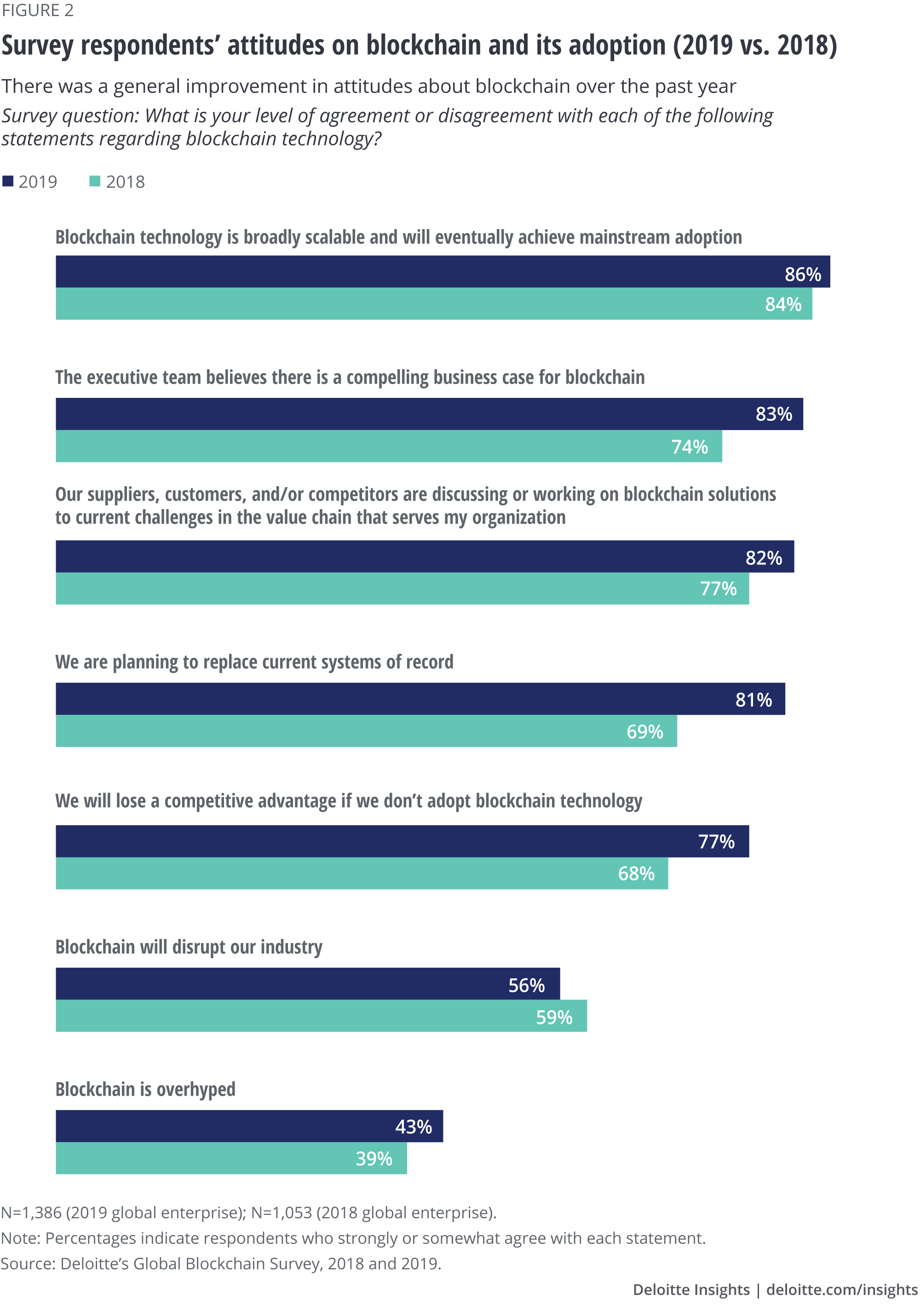 Survey respondents' attitudes on blockchain and its adoption (2019 vs. 2018)