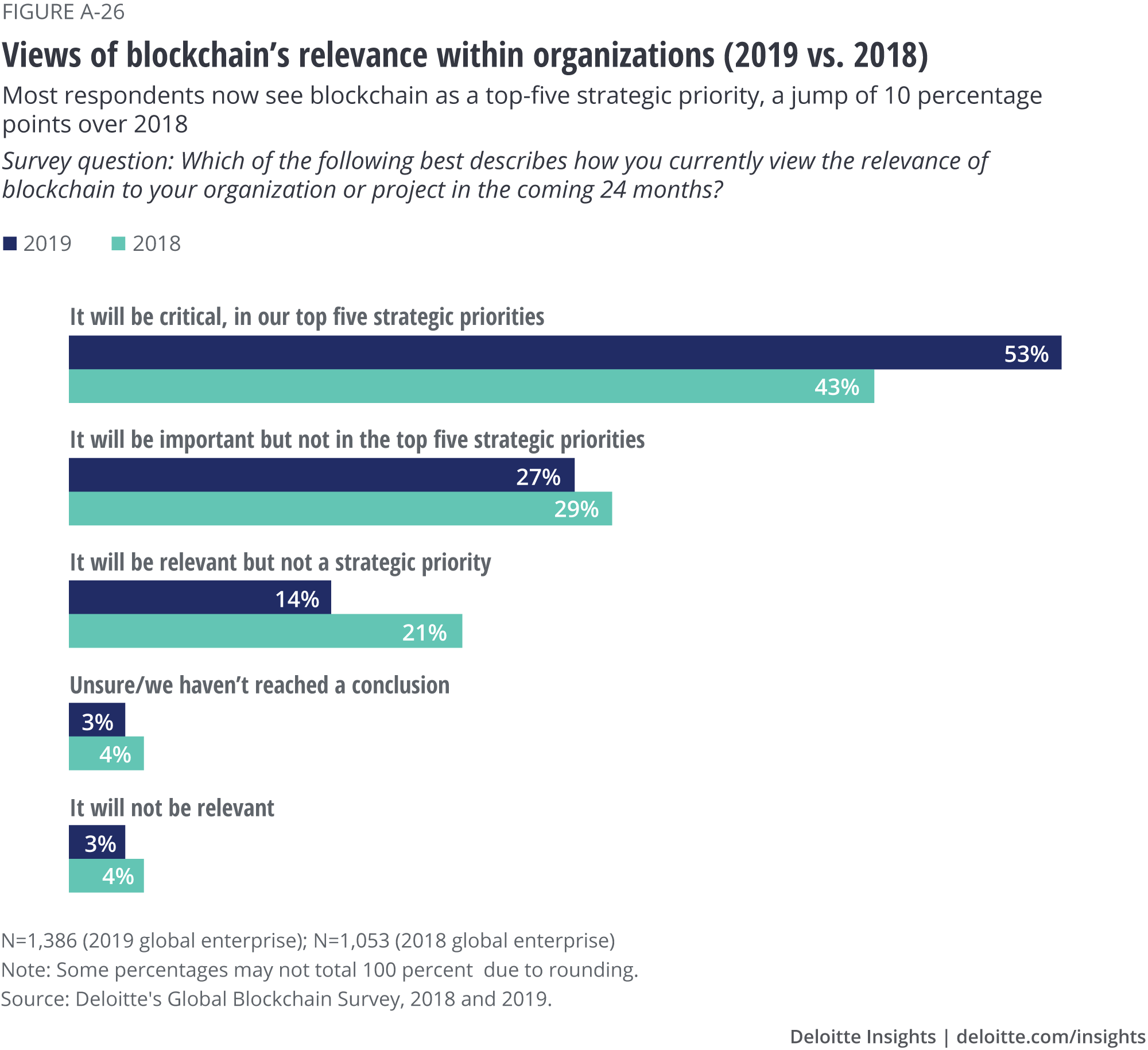 Views of blockchain's relevance within organizations (2019 vs. 2018)