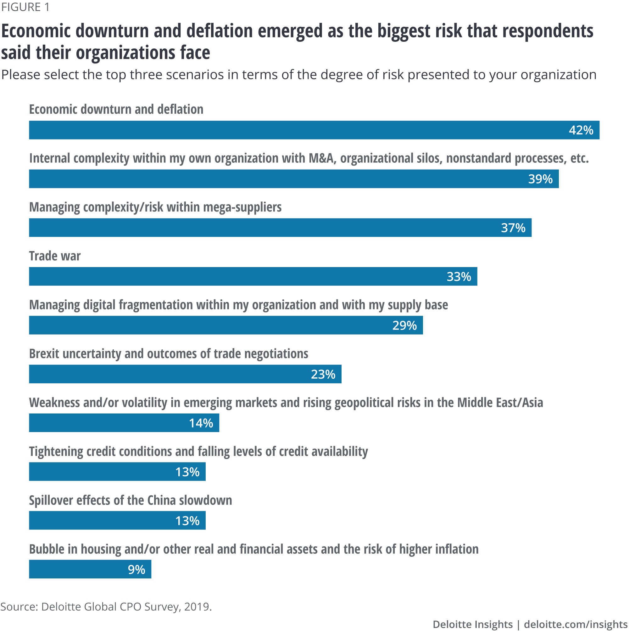 Economic downturn and deflation emerged as the biggest risk that respondents said their organizations face