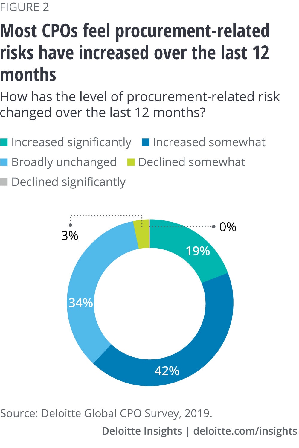 most CPOs feel procurement-related risks have increased over the last 12 months