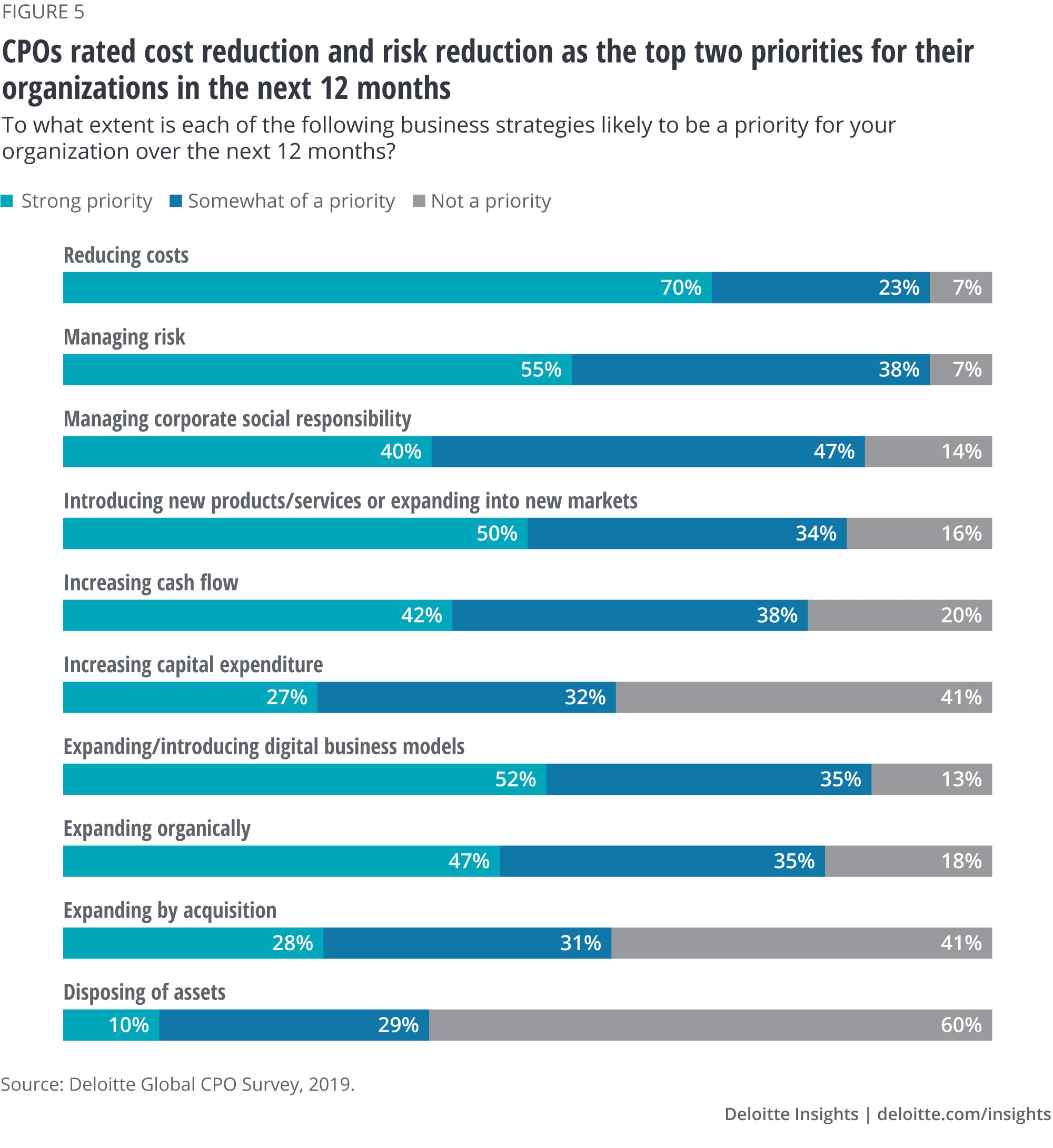 CPOs rated cost reduction and risk reduction as the top two priorities for their organizations in the next 12 months