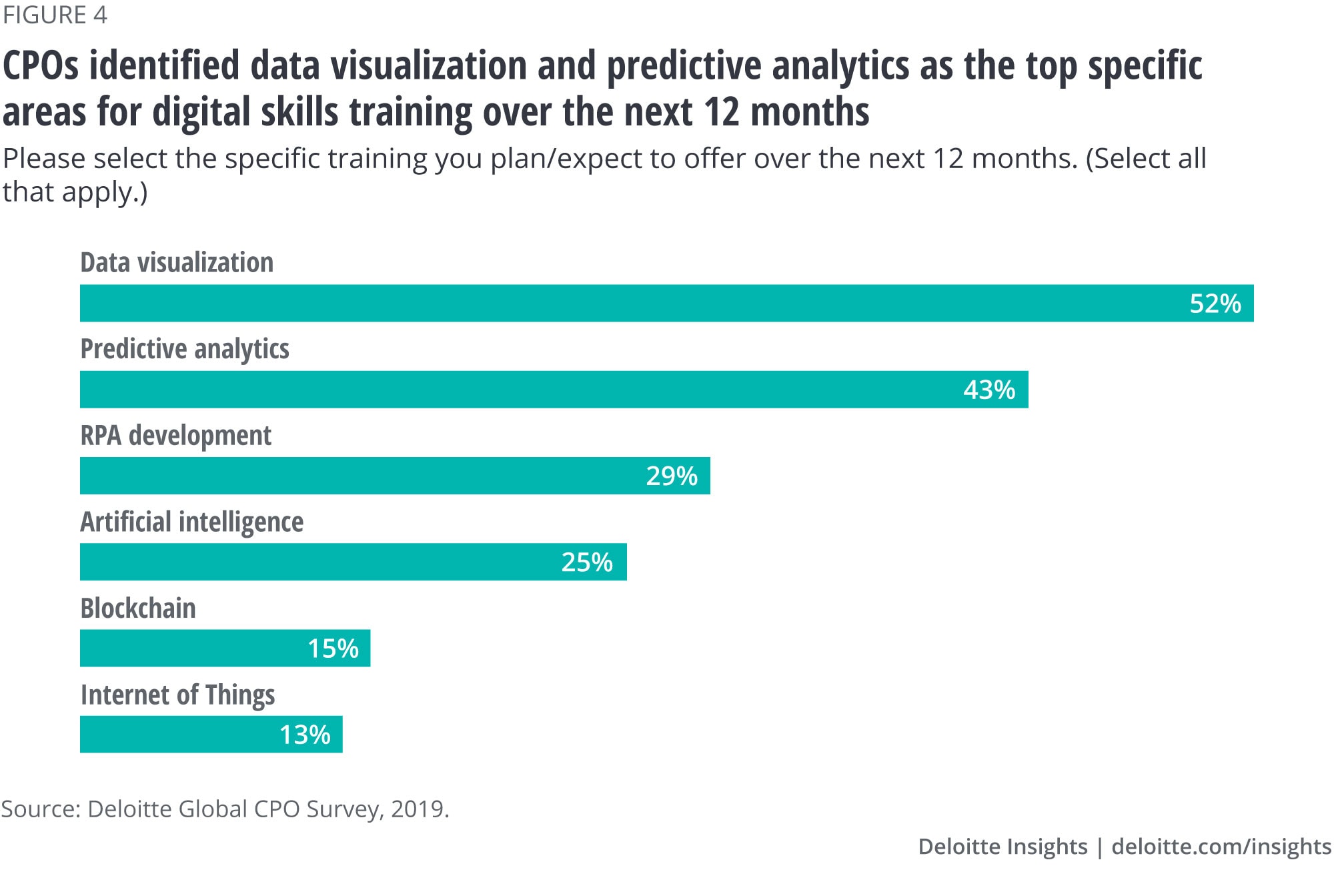CPOs identified data visualization and predictive analytics as the top specific areas for digital skills training over the next 12 months