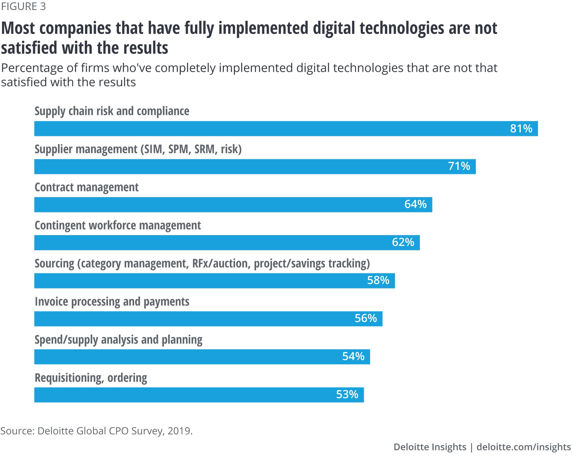 Most companies that have fully implemented digital technologies are not satisfied with the results