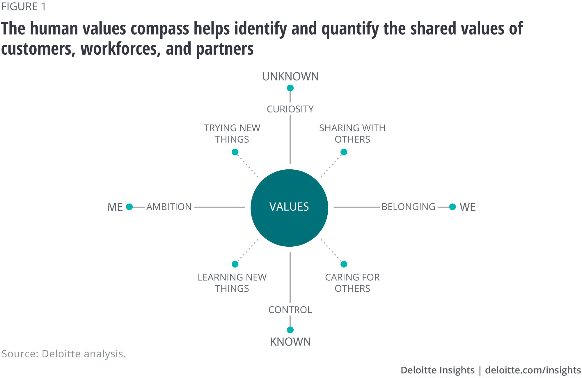 The human values compass helps identify and quantify the shared values of customers, workforces, and partners