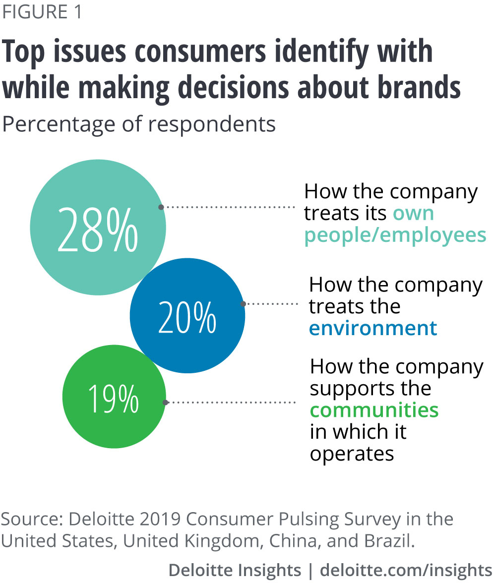 Top issues consumers identify with while making decisions about brands