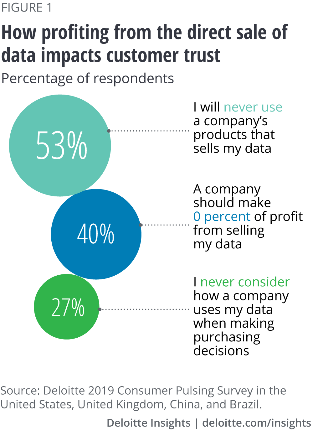 How profiting from the direct sale of data impacts customer trust
