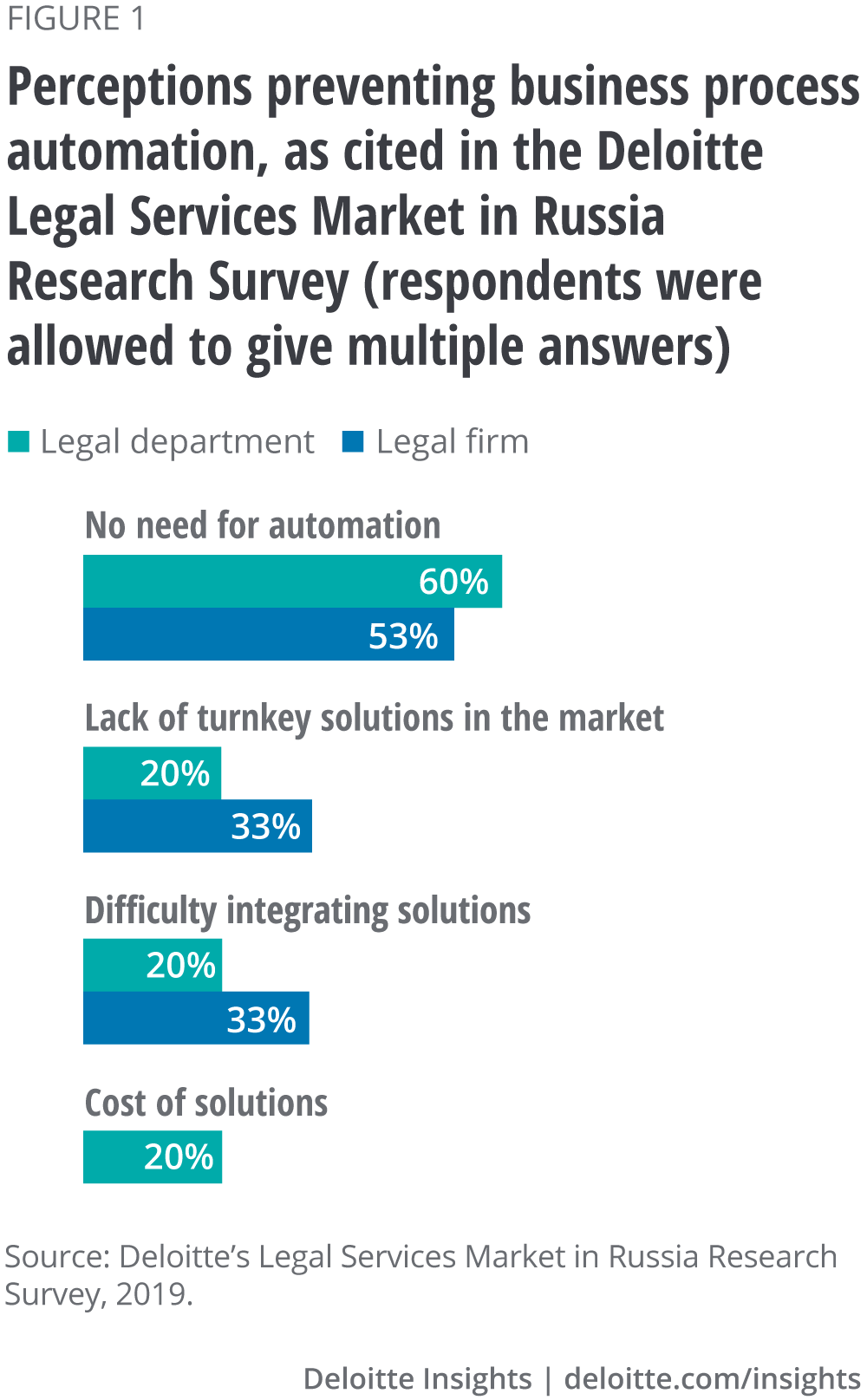 Perceptions preventing business process automation, as cited in the Deloitte Legal Services Market in Russia Research Survey (respondents were allowed to give multiple answers)