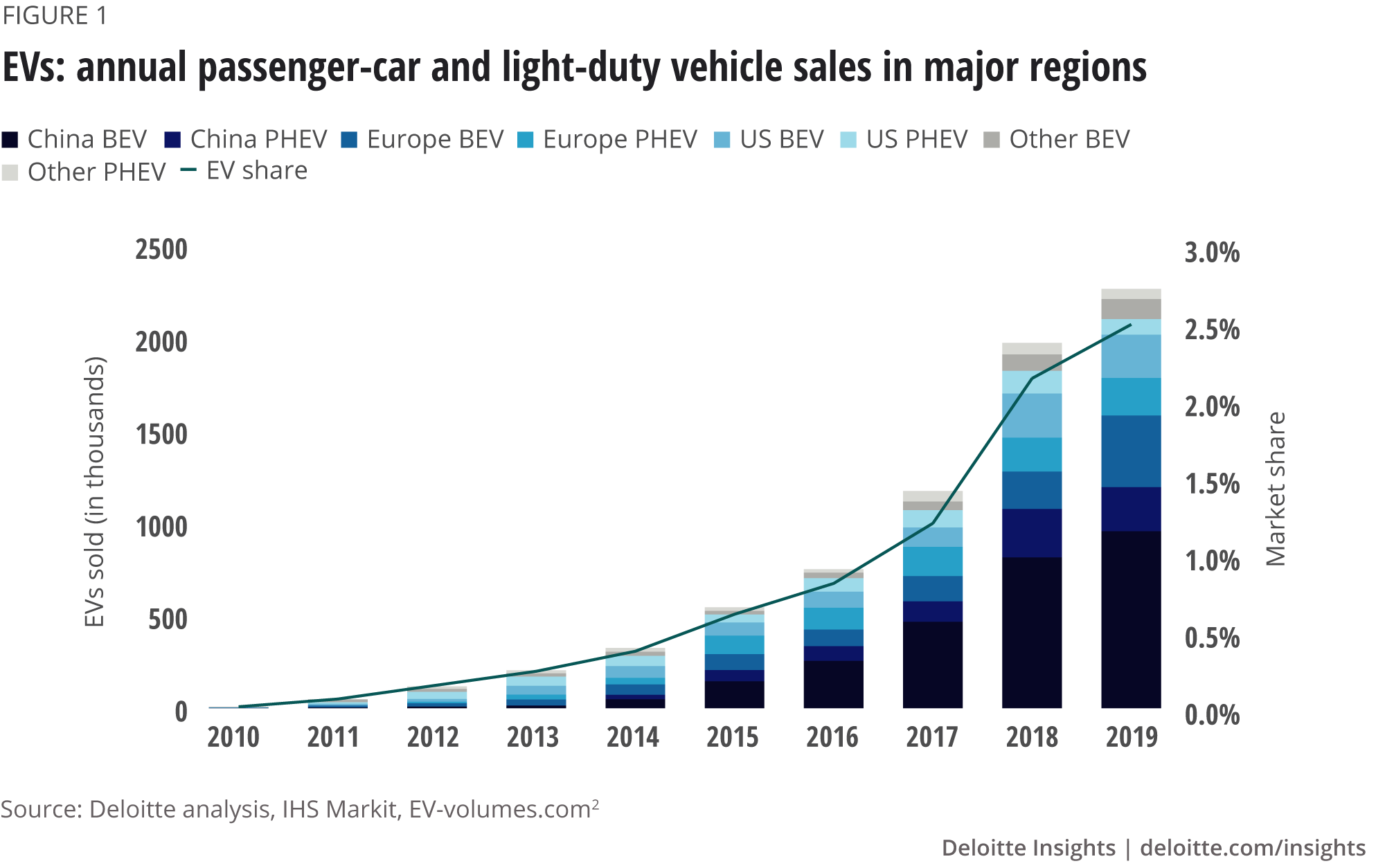 Electric vehicle trends Deloitte Insights