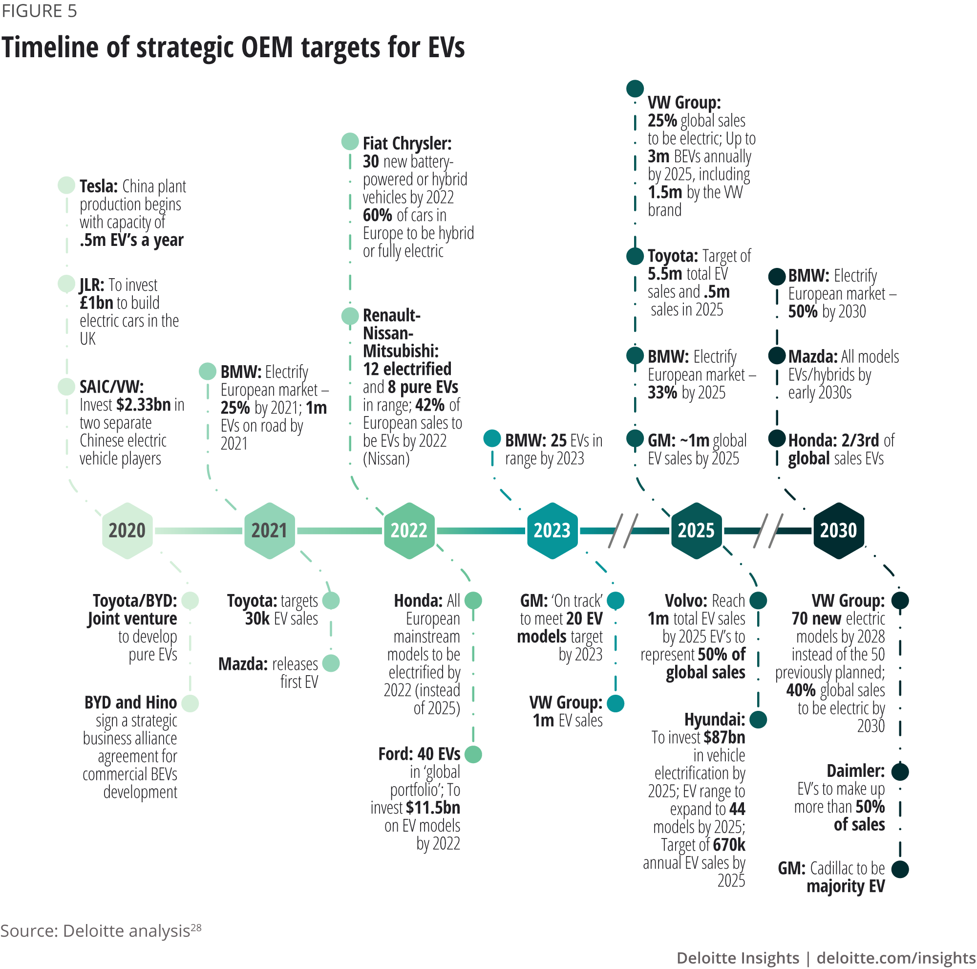 Timeline of strategic OEM targets for EVs