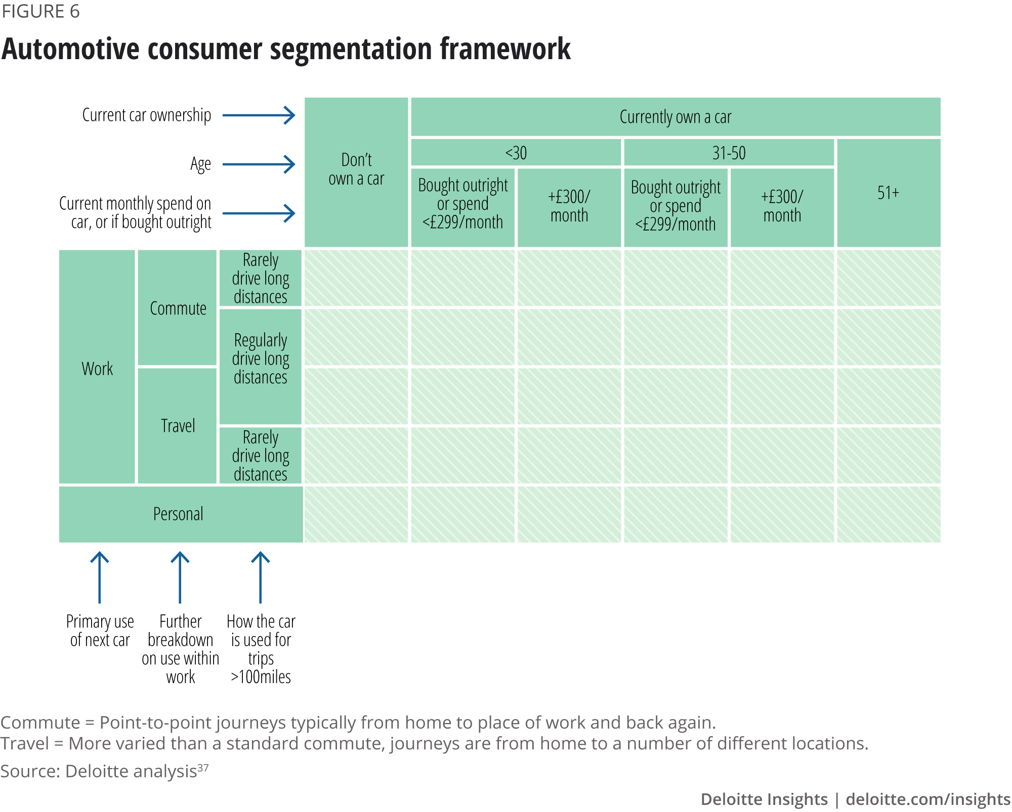 Automotive consumer segmentation framework